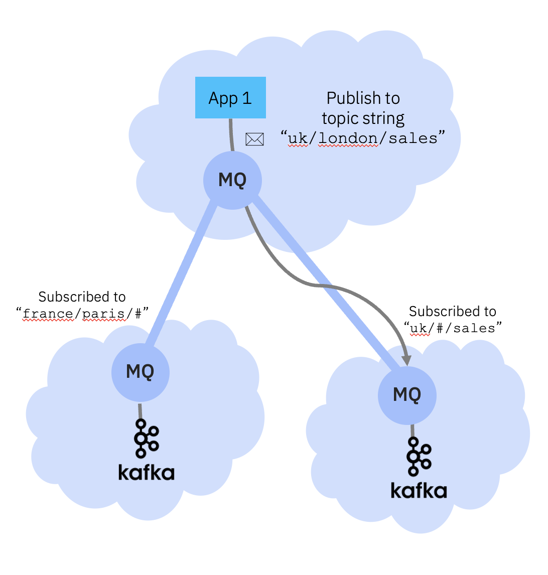 sending data